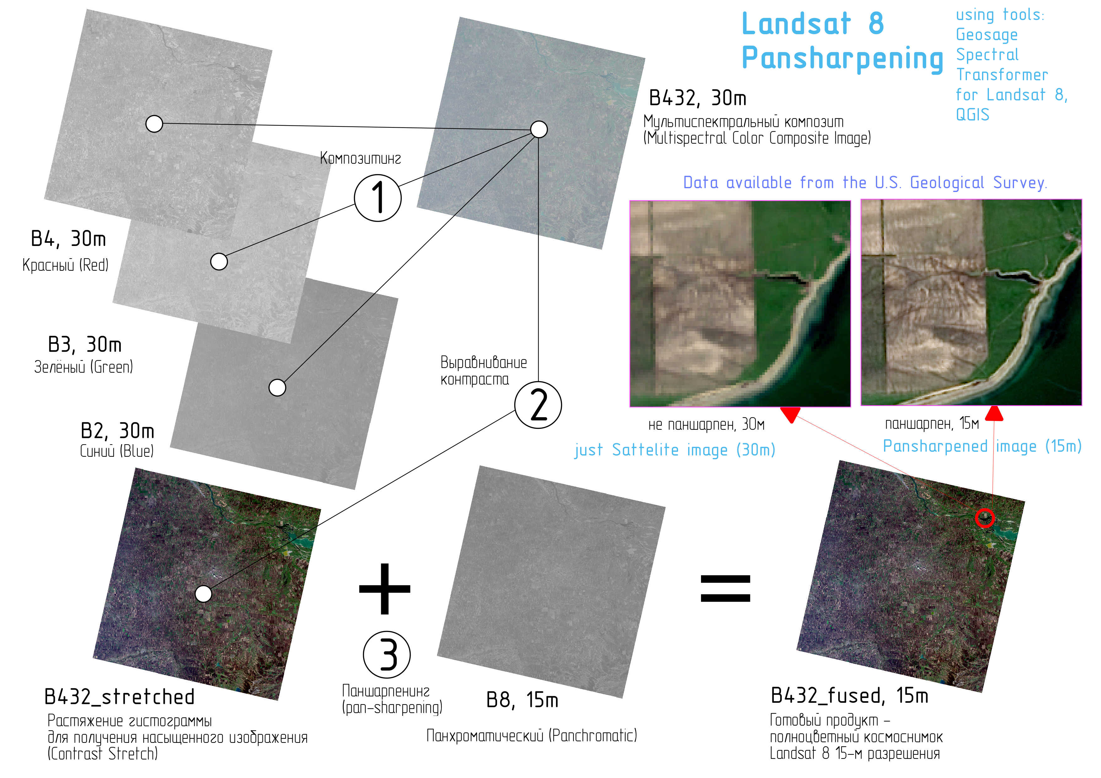 Схема обработки Landsat 8
