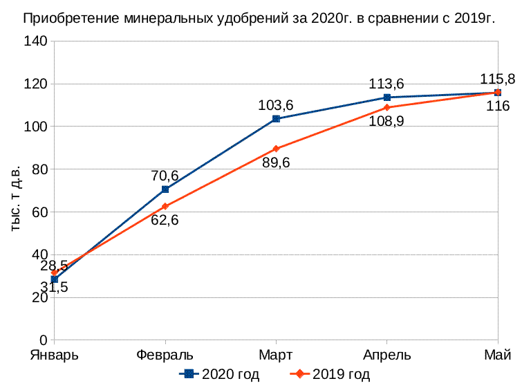 Приобретение минеральных удобрений за 2020г. в сравнении с 2019г.